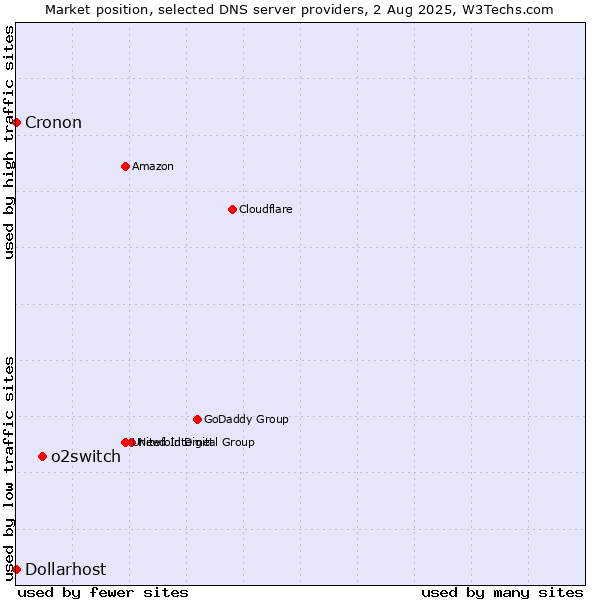 Market position of o2switch vs. Dollarhost vs. Cronon