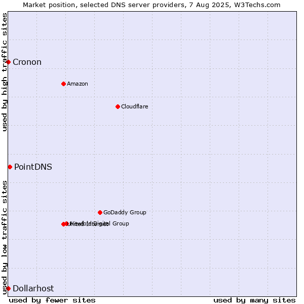 Market position of PointDNS vs. Dollarhost vs. Cronon