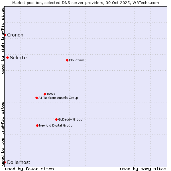 Market position of Selectel vs. Dollarhost vs. Cronon