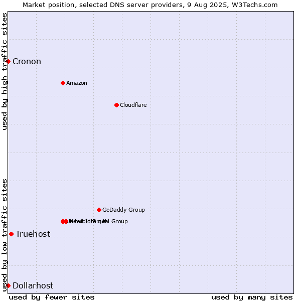 Market position of Truehost vs. Dollarhost vs. Cronon
