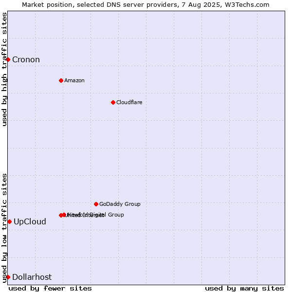 Market position of UpCloud vs. Dollarhost vs. Cronon