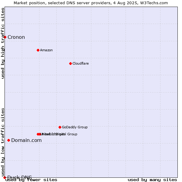 Market position of Domain.com vs. Cronon vs. Duck DNS