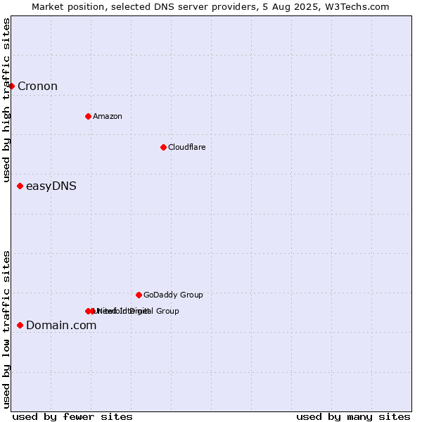 Market position of Domain.com vs. easyDNS vs. Cronon