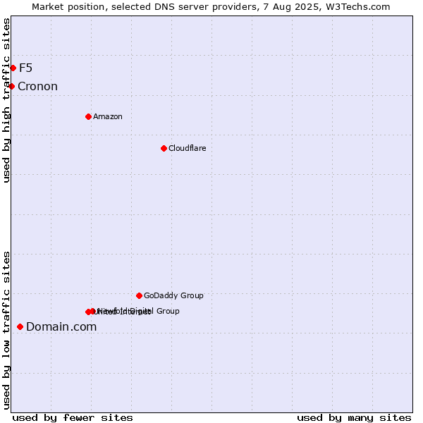 Market position of Domain.com vs. F5 vs. Cronon