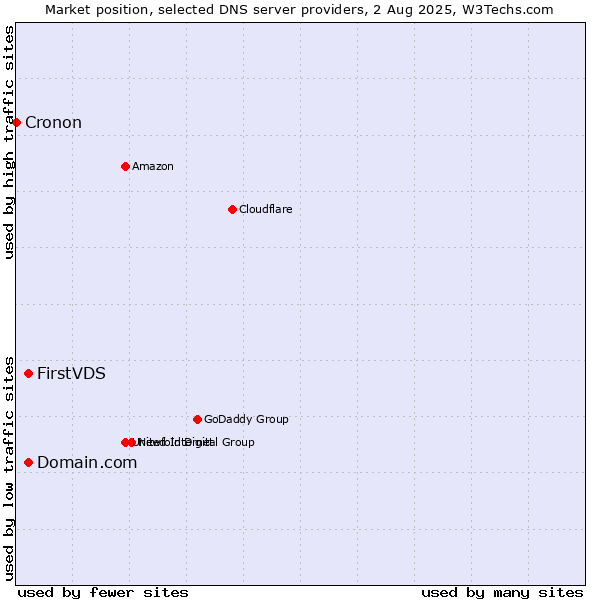 Market position of Domain.com vs. FirstVDS vs. Cronon