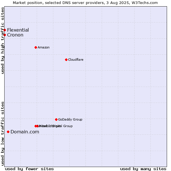 Market position of Domain.com vs. Flexential vs. Cronon