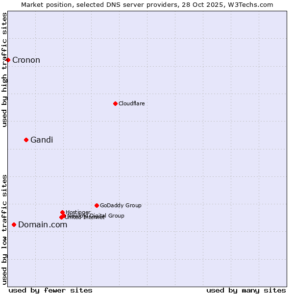 Market position of Gandi vs. Domain.com vs. Cronon
