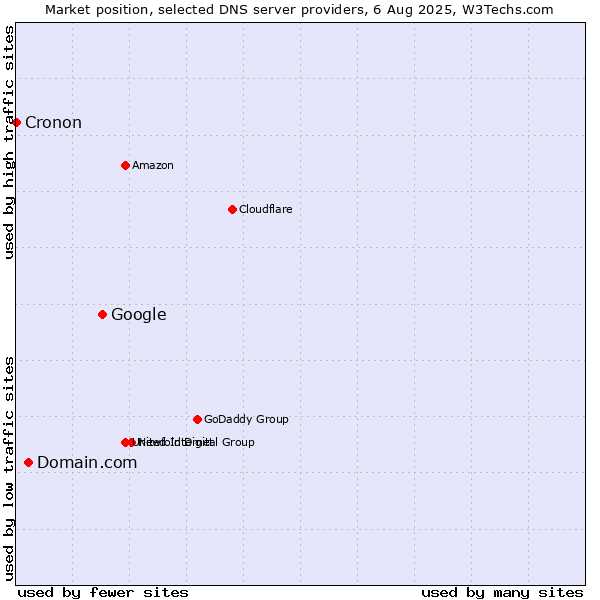 Market position of Google vs. Domain.com vs. Cronon