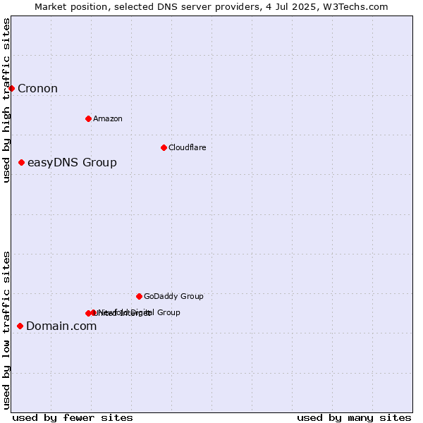Market position of easyDNS Group vs. Domain.com vs. Cronon