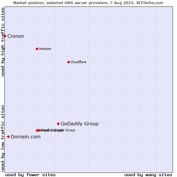 Market position of GoDaddy Group vs. Domain.com vs. Cronon