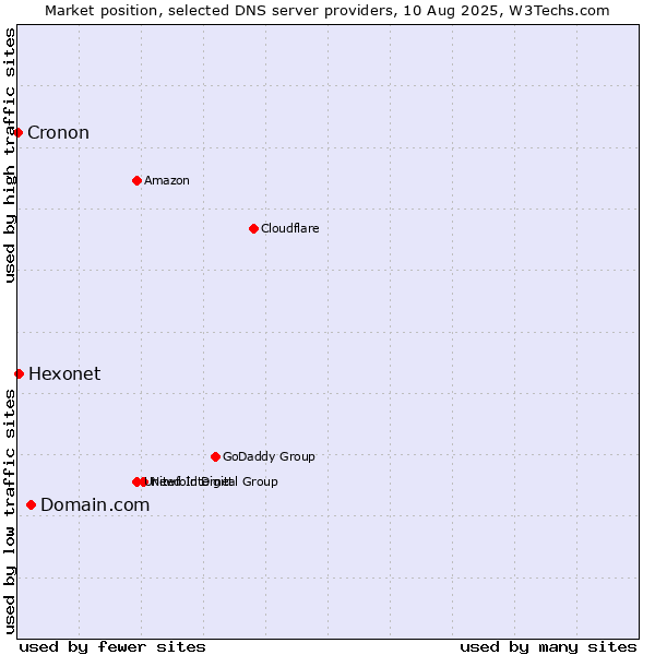 Market position of Domain.com vs. Hexonet vs. Cronon