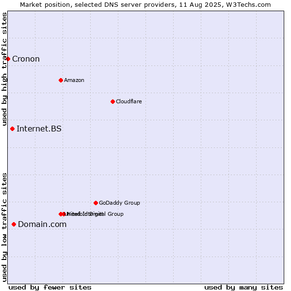 Market position of Domain.com vs. Internet.BS vs. Cronon