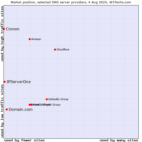 Market position of Domain.com vs. IPServerOne vs. Cronon
