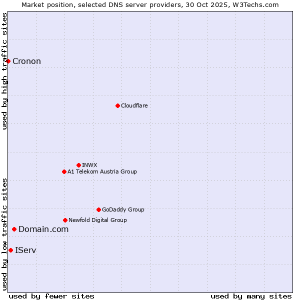 Market position of Domain.com vs. IServ vs. Cronon