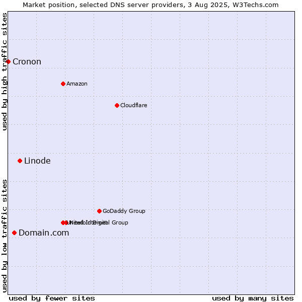 Market position of Linode vs. Domain.com vs. Cronon