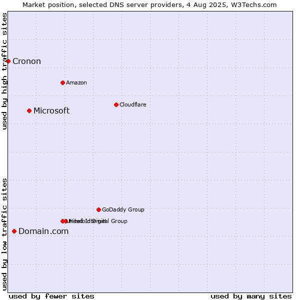 Market position of Microsoft vs. Domain.com vs. Cronon