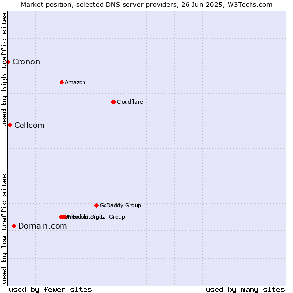 Market position of Domain.com vs. Cellcom vs. Cronon