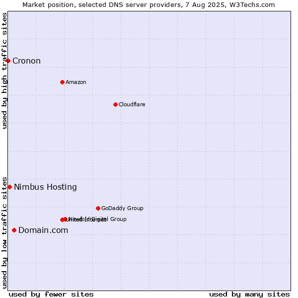 Market position of Domain.com vs. Nimbus Hosting vs. Cronon