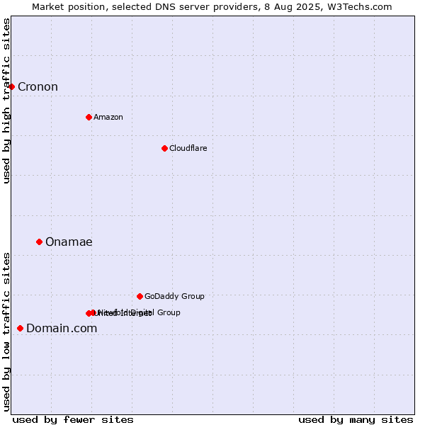 Market position of Onamae vs. Domain.com vs. Cronon