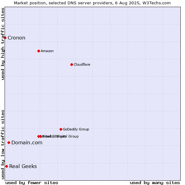 Market position of Domain.com vs. Real Geeks vs. Cronon