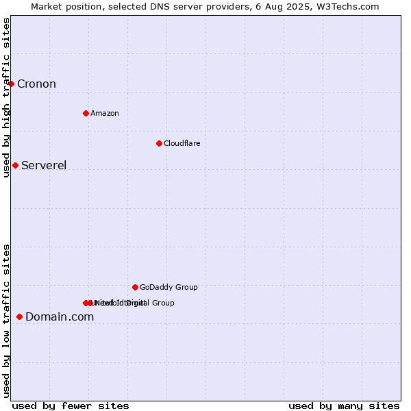 Market position of Domain.com vs. Serverel vs. Cronon