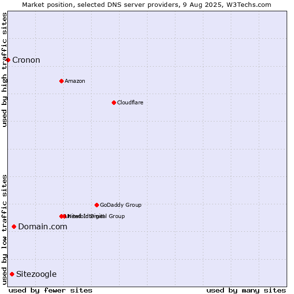 Market position of Domain.com vs. Sitezoogle vs. Cronon