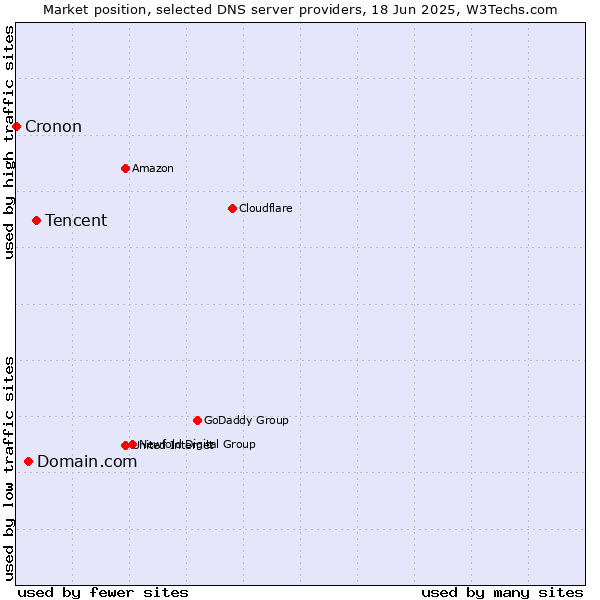 Market position of Tencent vs. Domain.com vs. Cronon