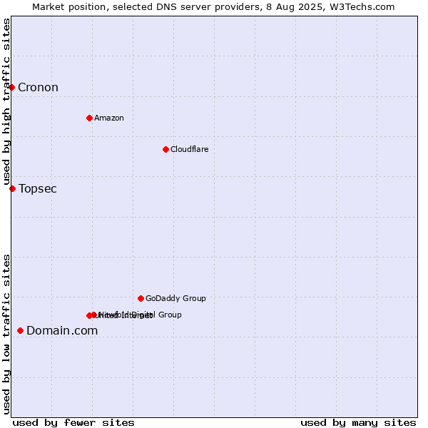 Market position of Domain.com vs. Topsec vs. Cronon