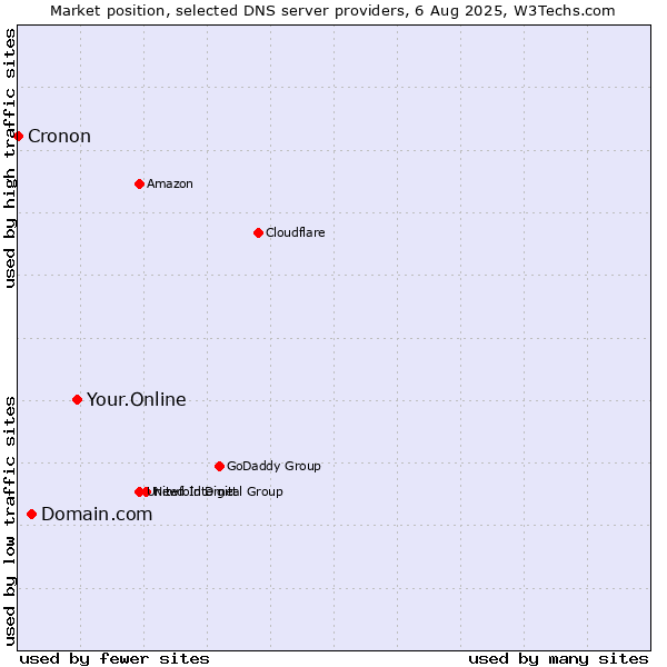 Market position of Your.Online vs. Domain.com vs. Cronon