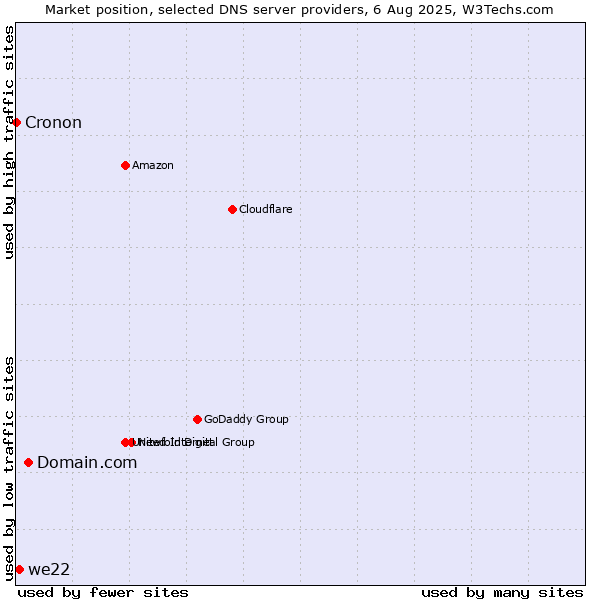 Market position of Domain.com vs. we22 vs. Cronon