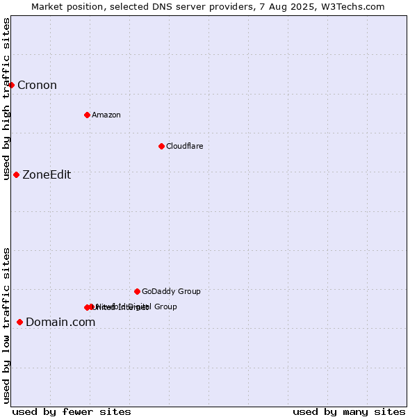 Market position of Domain.com vs. ZoneEdit vs. Cronon