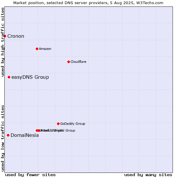 Market position of easyDNS Group vs. DomaiNesia vs. Cronon