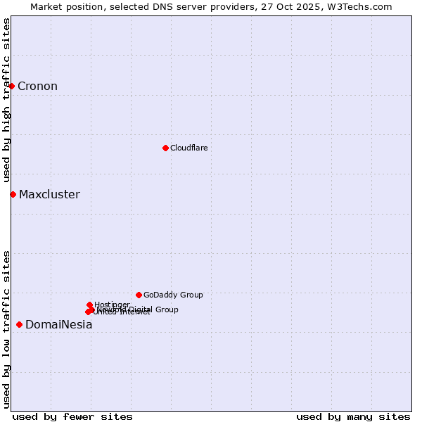 Market position of DomaiNesia vs. Maxcluster vs. Cronon