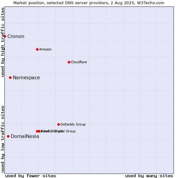 Market position of Namespace vs. DomaiNesia vs. Cronon