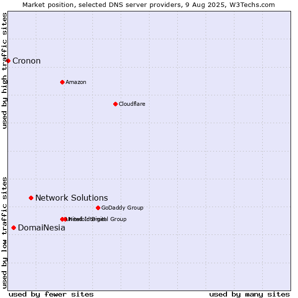 Market position of Network Solutions vs. DomaiNesia vs. Cronon