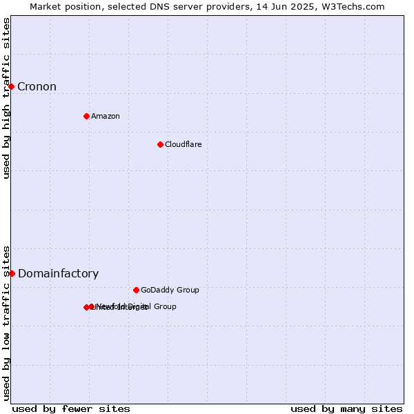 Market position of Domainfactory vs. Cronon