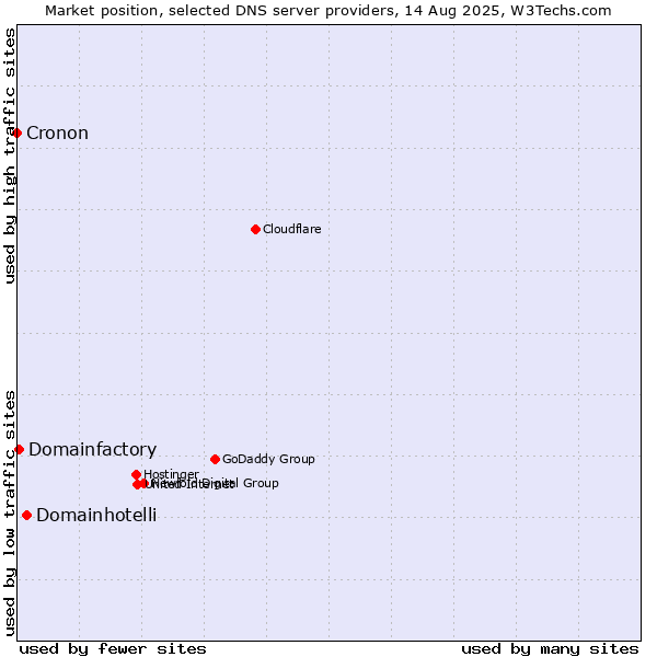 Market position of Domainhotelli vs. Domainfactory vs. Cronon