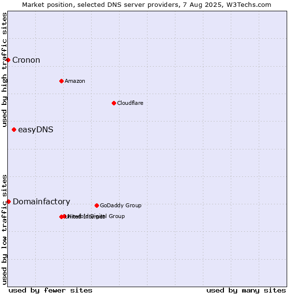Market position of easyDNS vs. Domainfactory vs. Cronon