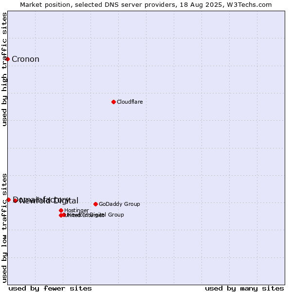 Market position of Newfold Digital vs. Domainfactory vs. Cronon