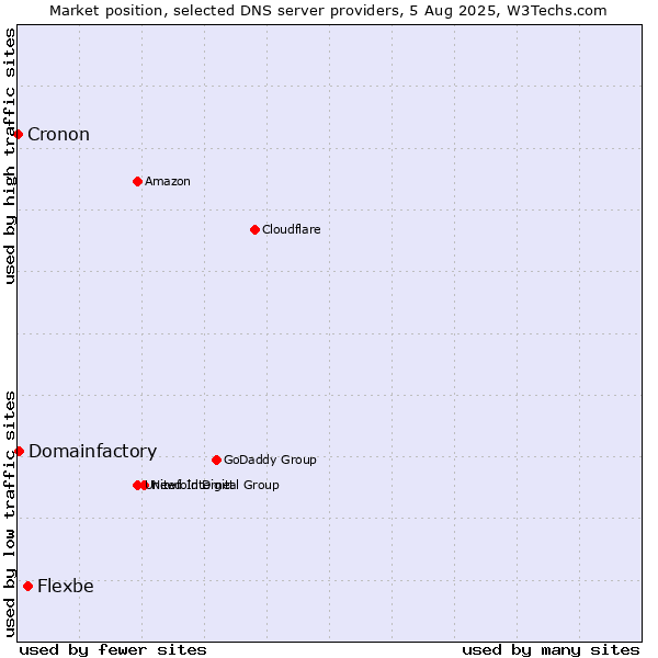 Market position of Flexbe vs. Domainfactory vs. Cronon