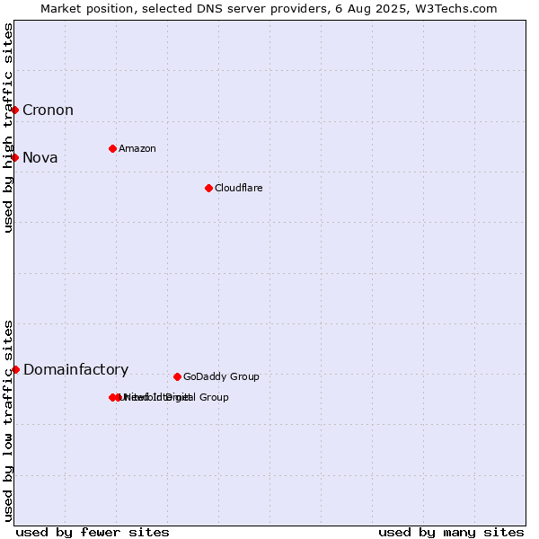 Market position of Domainfactory vs. Nova vs. Cronon