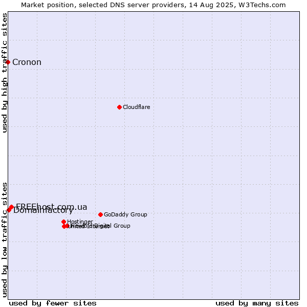 Market position of FREEhost.com.ua vs. Domainfactory vs. Cronon