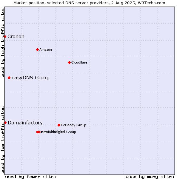 Market position of easyDNS Group vs. Domainfactory vs. Cronon