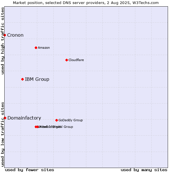 Market position of IBM Group vs. Domainfactory vs. Cronon