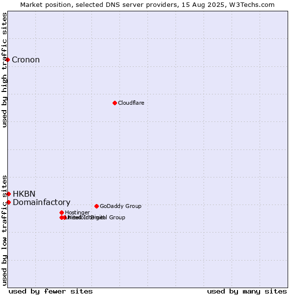 Market position of HKBN vs. Domainfactory vs. Cronon