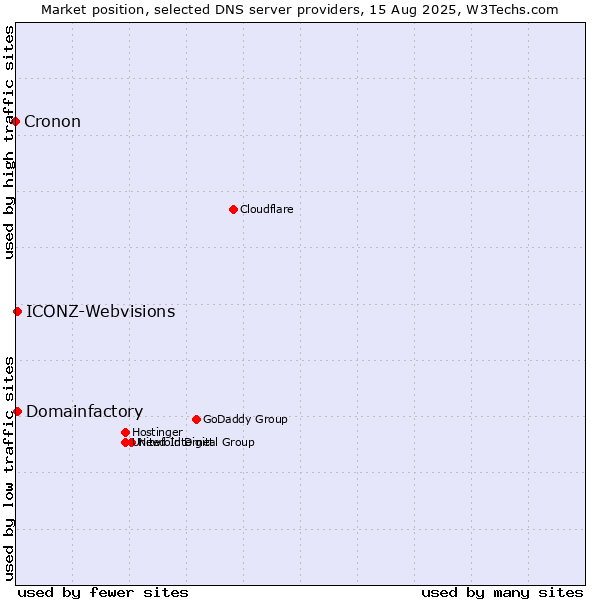 Market position of Domainfactory vs. ICONZ-Webvisions vs. Cronon