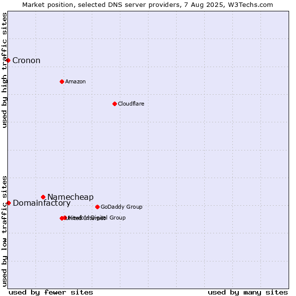 Market position of Namecheap vs. Domainfactory vs. Cronon