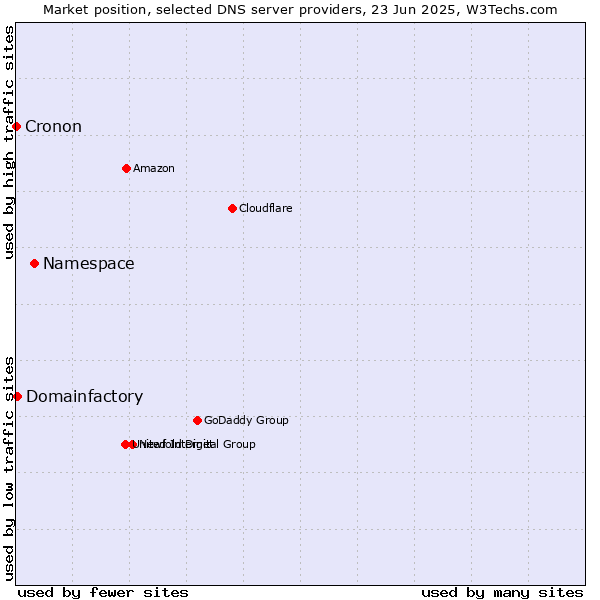 Market position of Namespace vs. Domainfactory vs. Cronon