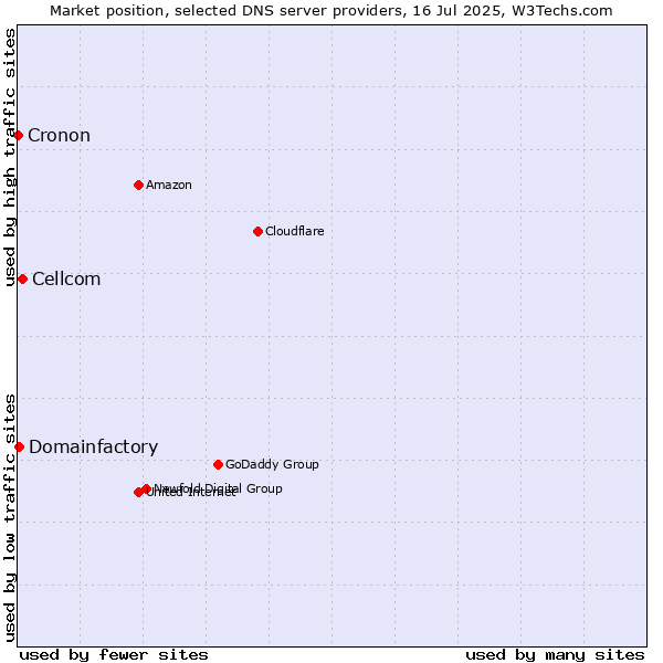 Market position of Cellcom vs. Domainfactory vs. Cronon