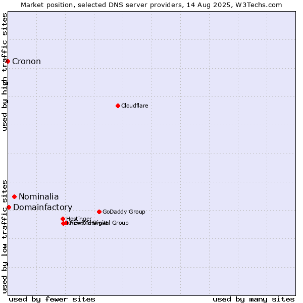 Market position of Nominalia vs. Domainfactory vs. Cronon